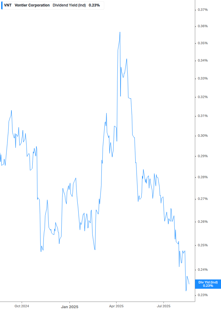 Dividend Yield Chart