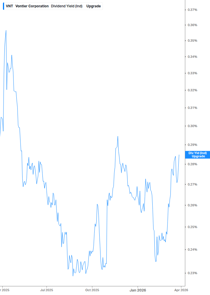 Dividend Yield Chart