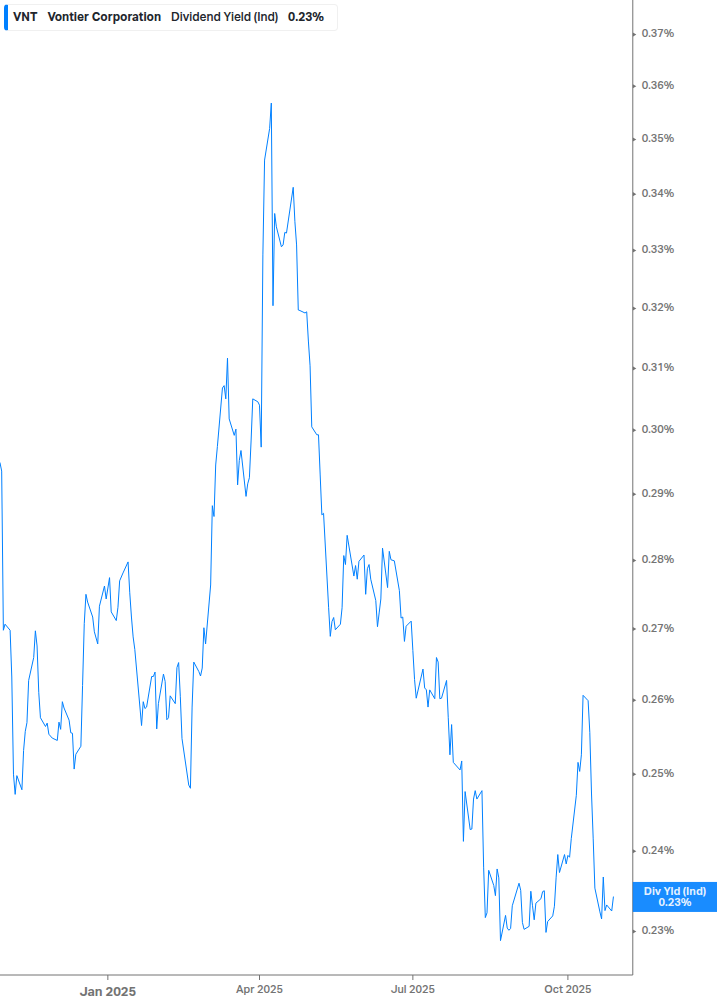 Dividend Yield Chart
