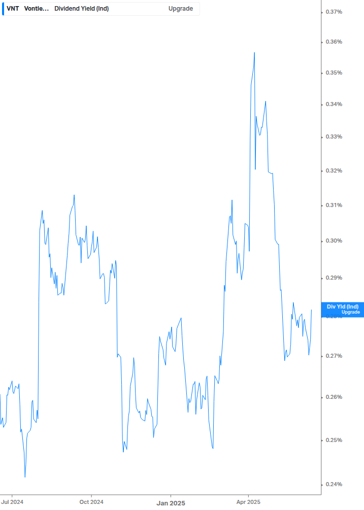 Dividend Yield Chart