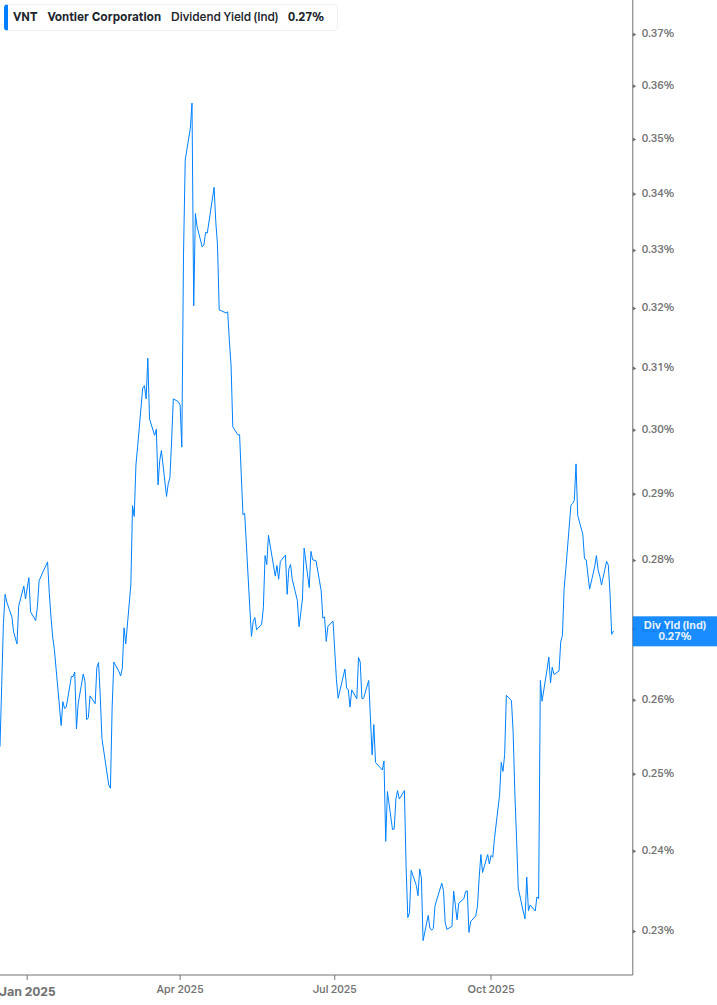 Dividend Yield Chart
