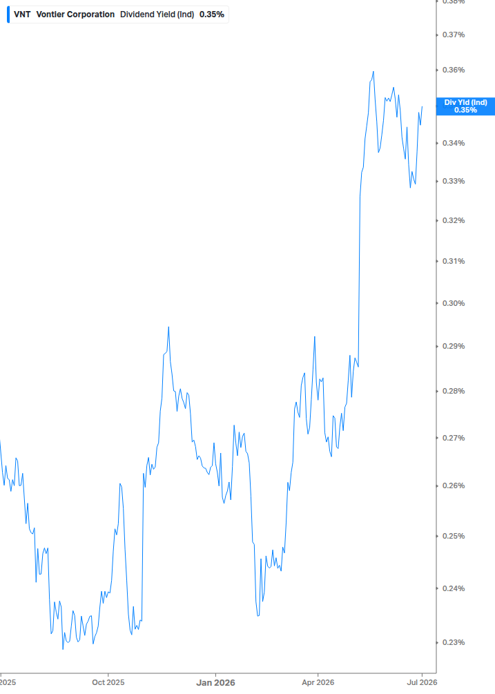 Dividend Yield Chart