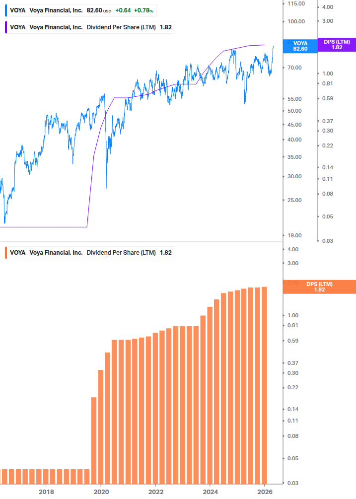 Dividend Growth Chart