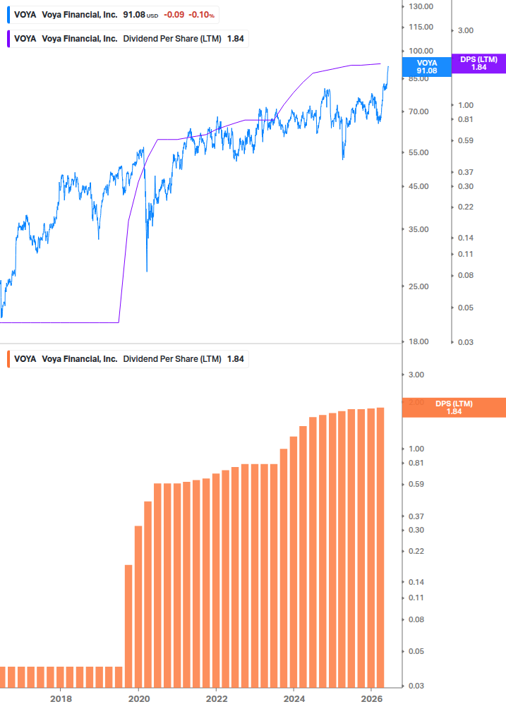 Dividend Growth Chart