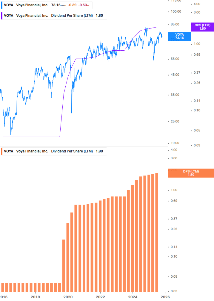 Dividend Growth Chart