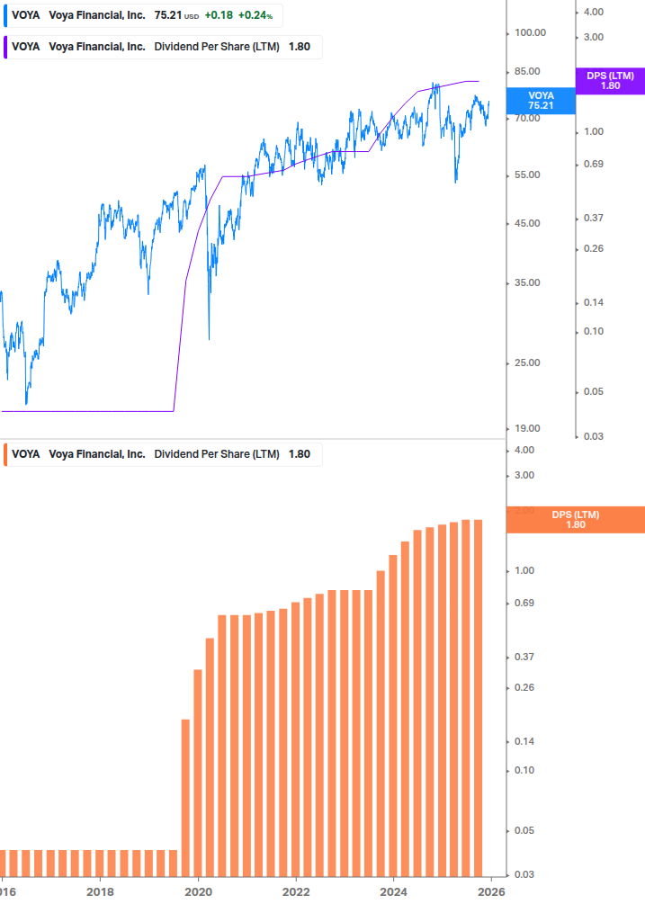 Dividend Growth Chart