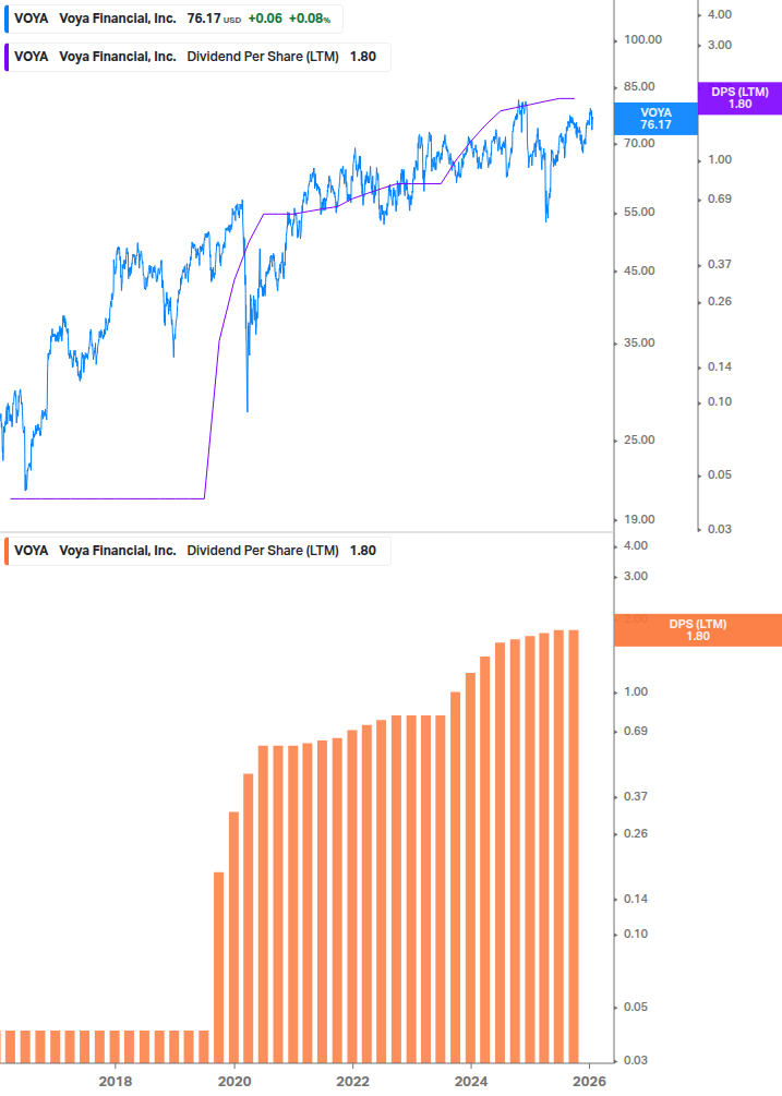 Dividend Growth Chart