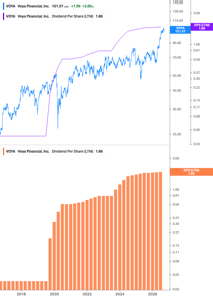 Dividend Growth Chart