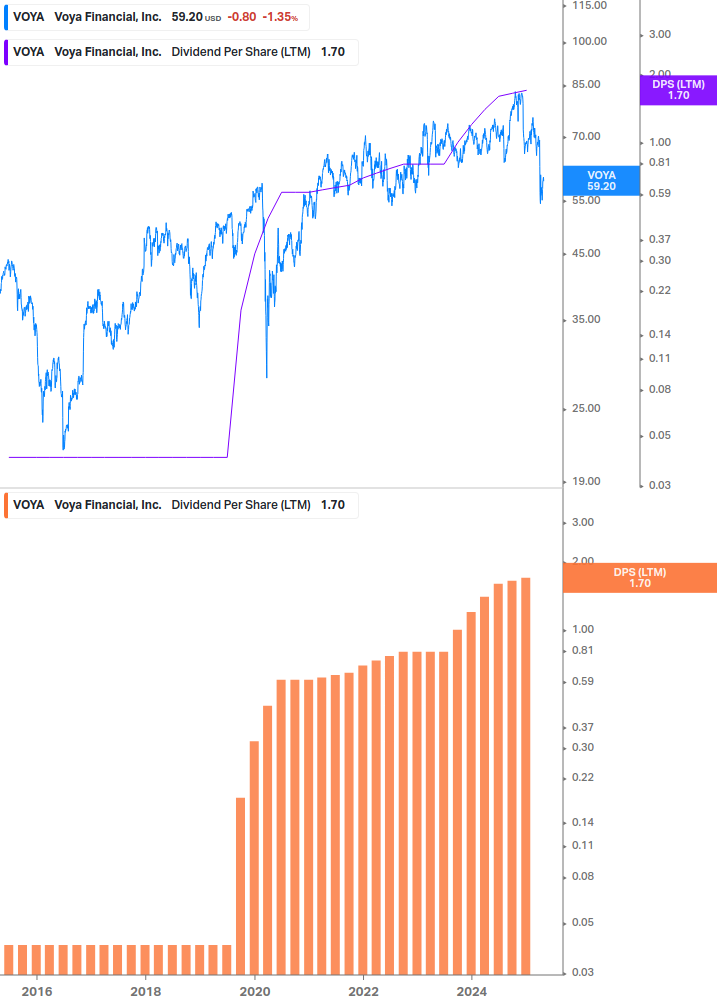 Dividend Growth Chart