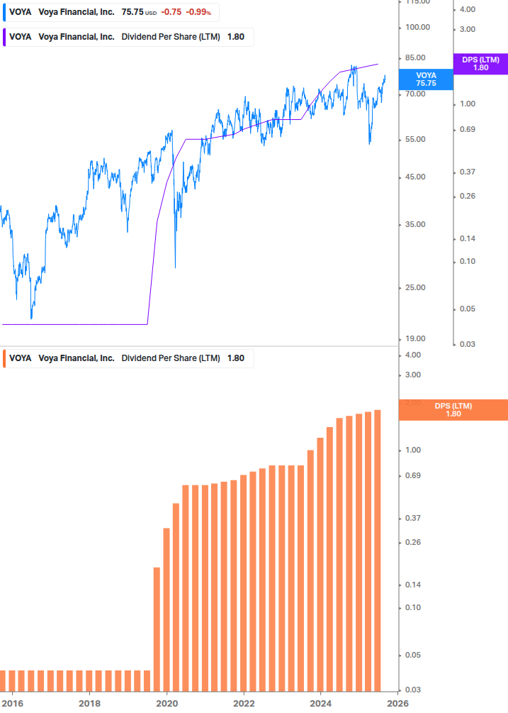 Dividend Growth Chart