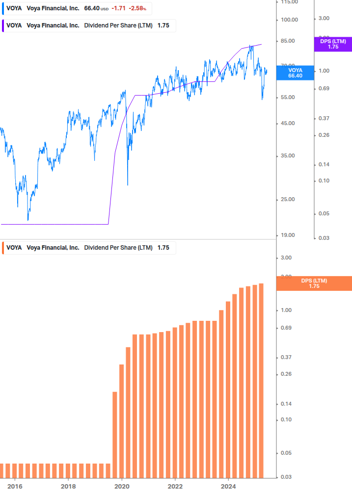 Dividend Growth Chart