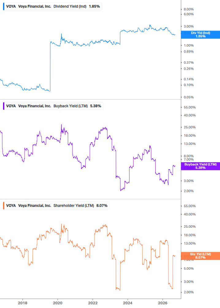 Shareholder Yield Chart