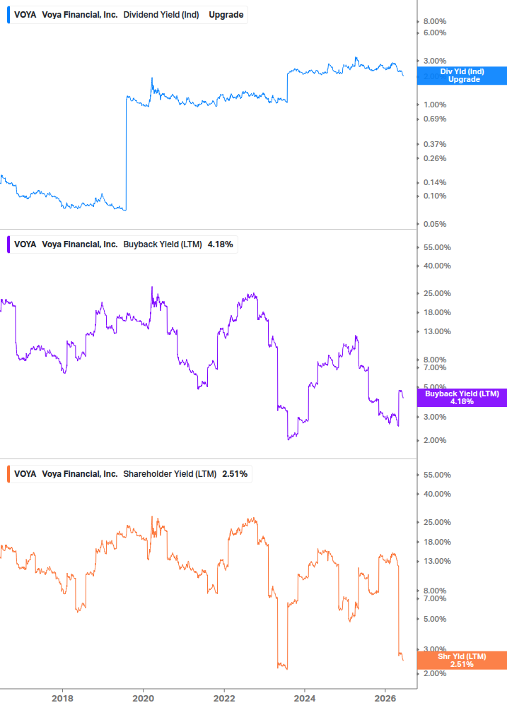 Shareholder Yield Chart