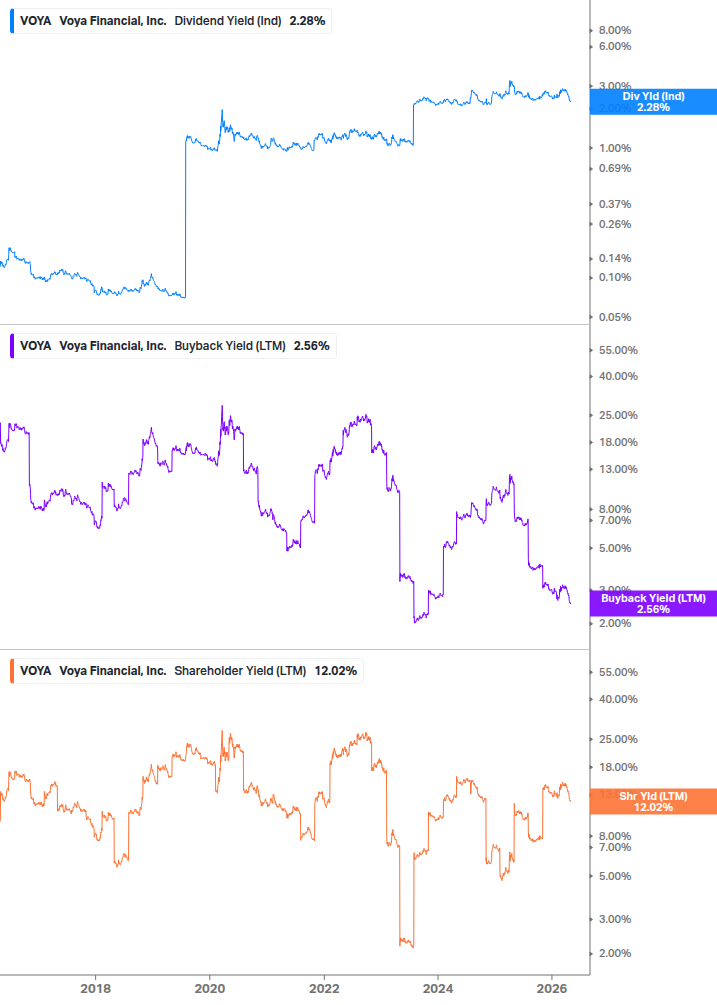 Shareholder Yield Chart