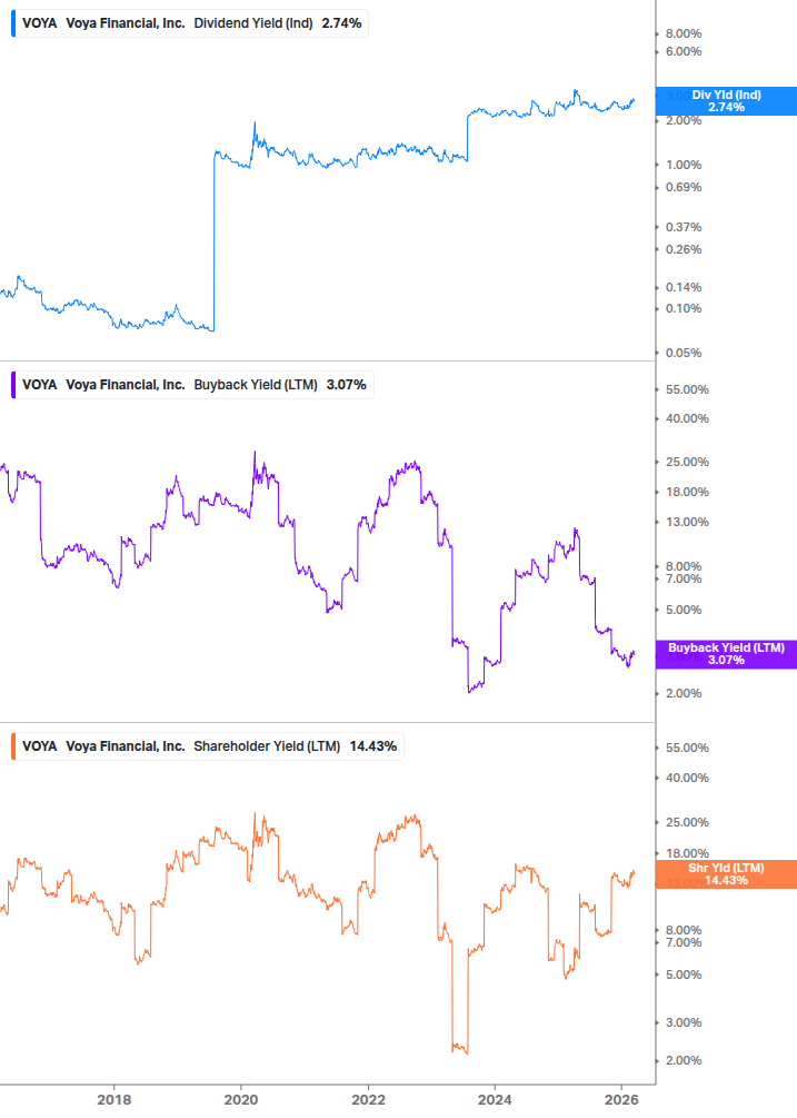 Shareholder Yield Chart