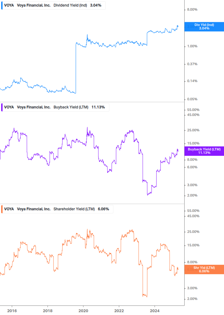 Shareholder Yield Chart
