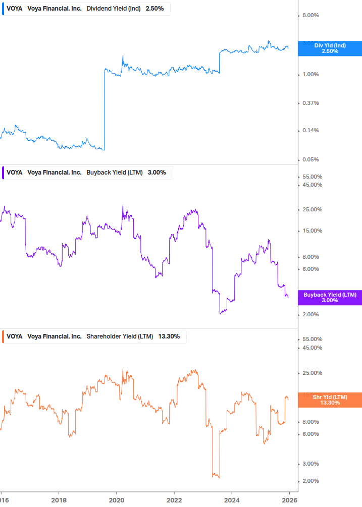 Shareholder Yield Chart