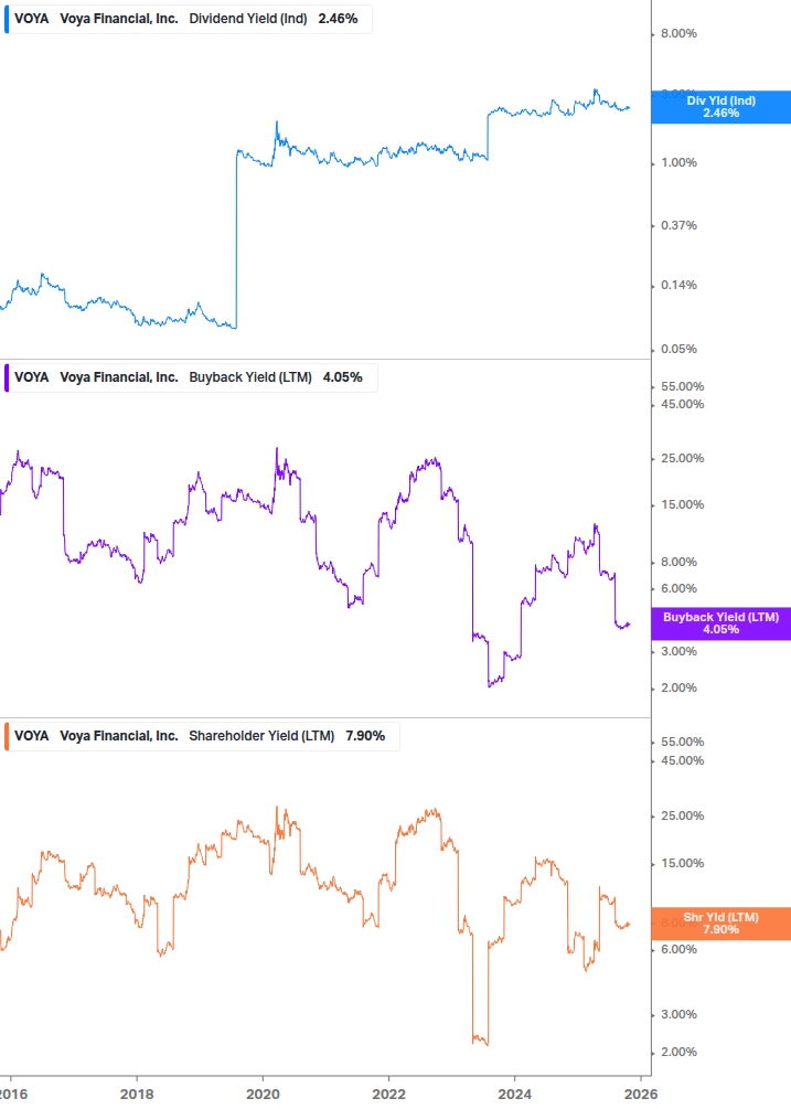Shareholder Yield Chart