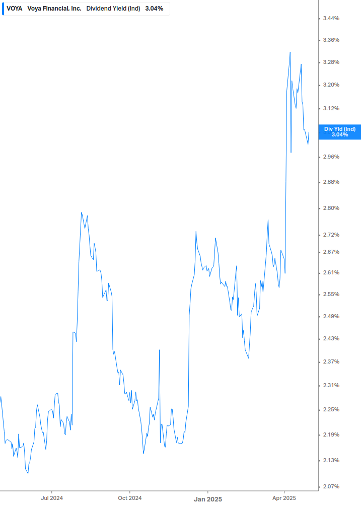 Dividend Yield Chart