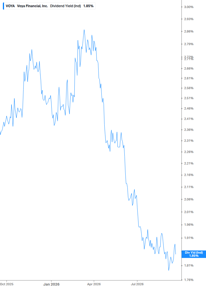 Dividend Yield Chart