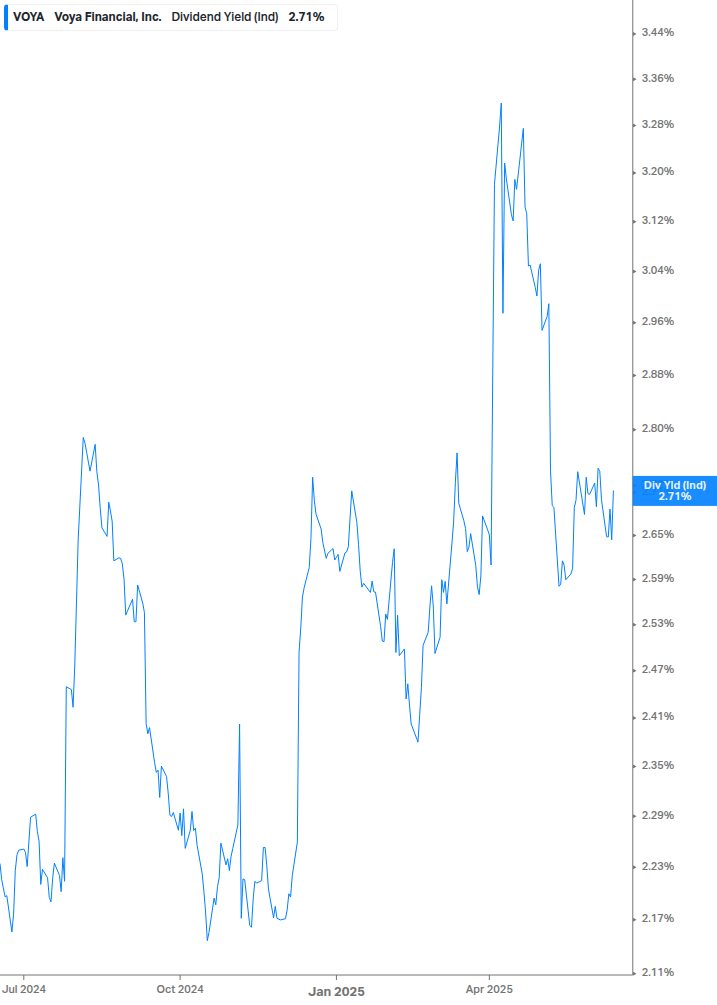 Dividend Yield Chart
