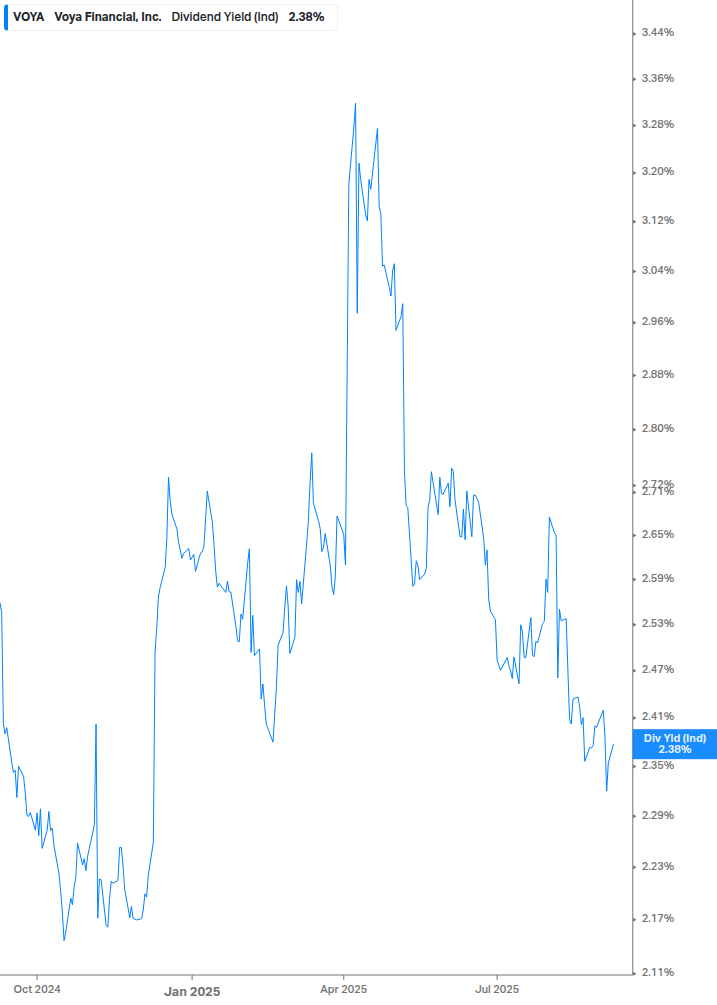 Dividend Yield Chart