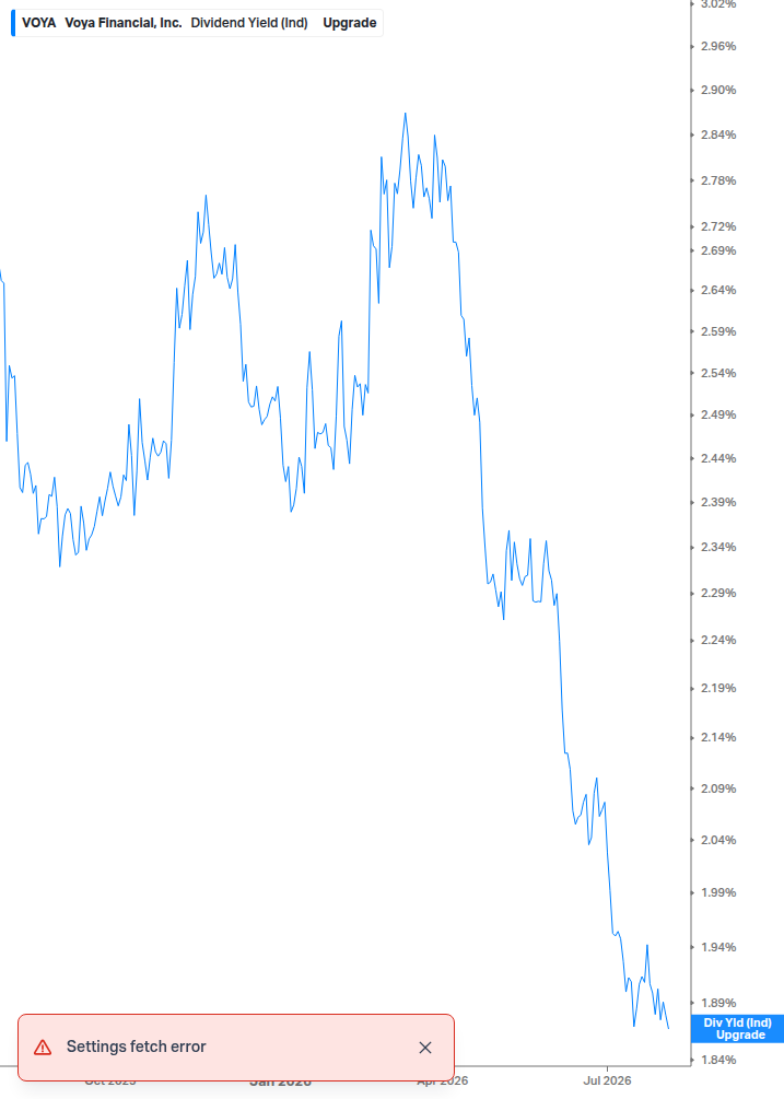 Dividend Yield Chart