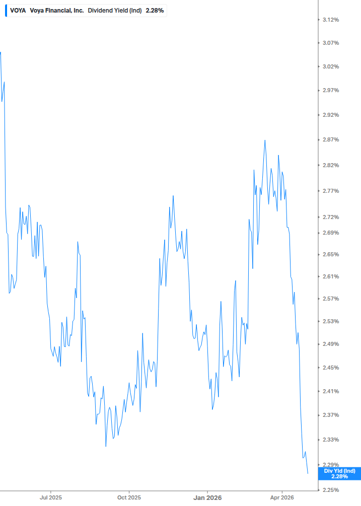 Dividend Yield Chart