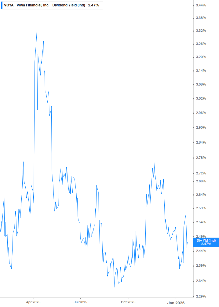 Dividend Yield Chart