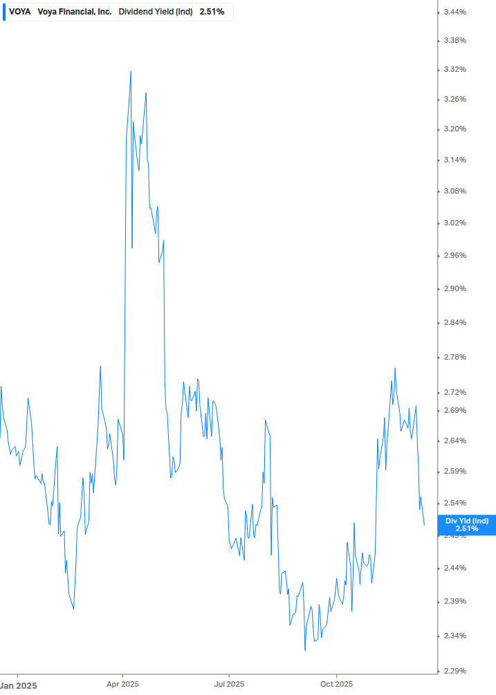 Dividend Yield Chart