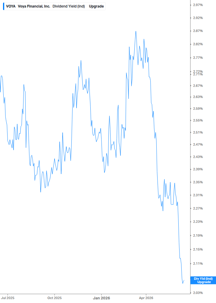 Dividend Yield Chart