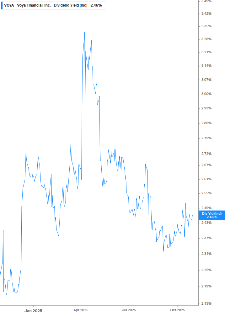 Dividend Yield Chart