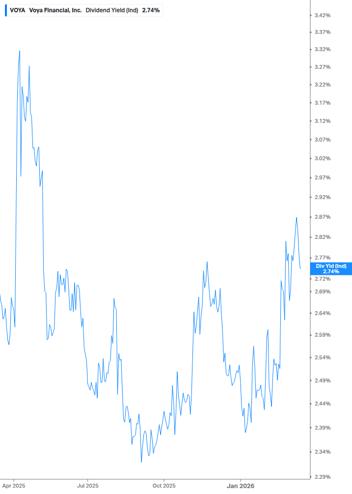 Dividend Yield Chart