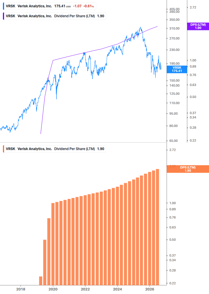 Dividend Growth Chart