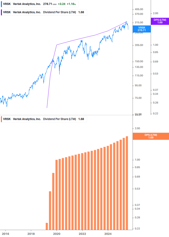 Dividend Growth Chart