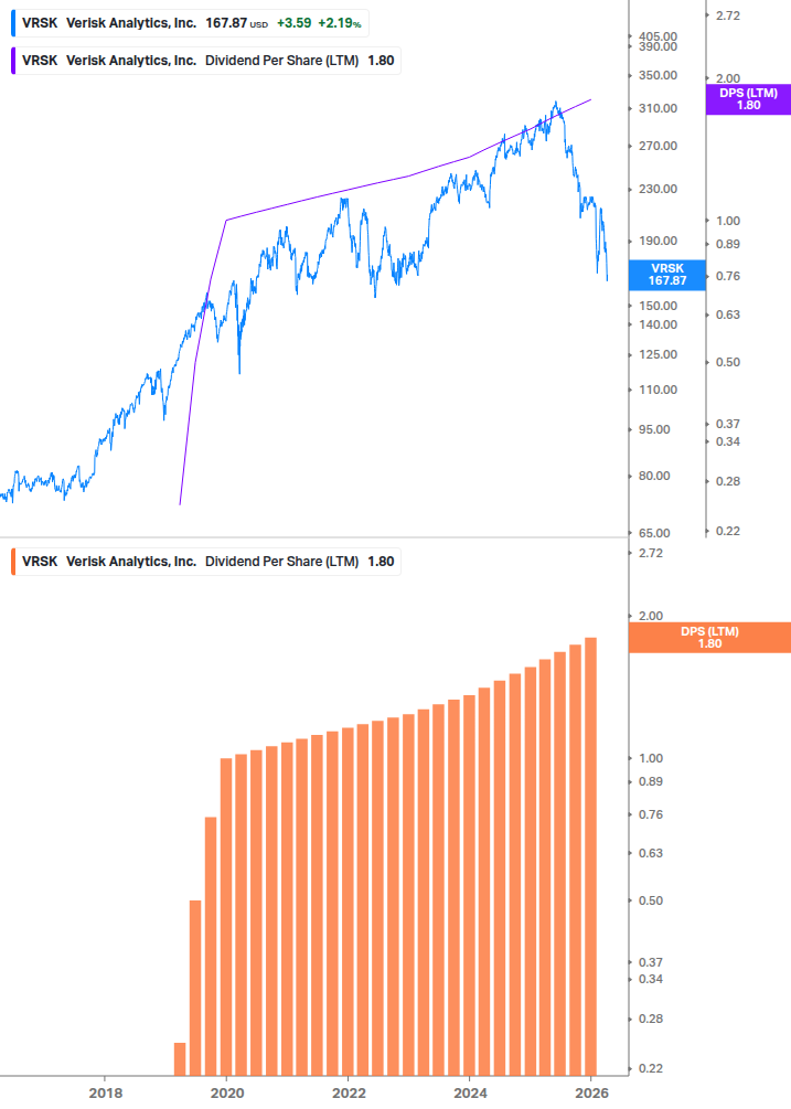 Dividend Growth Chart