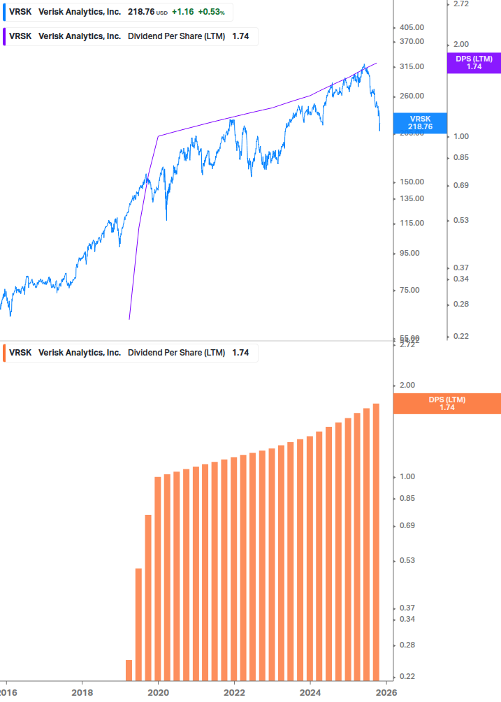 Dividend Growth Chart