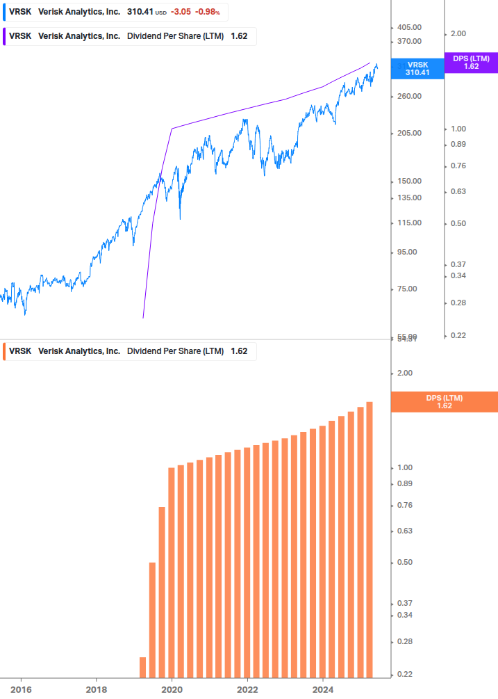 Dividend Growth Chart