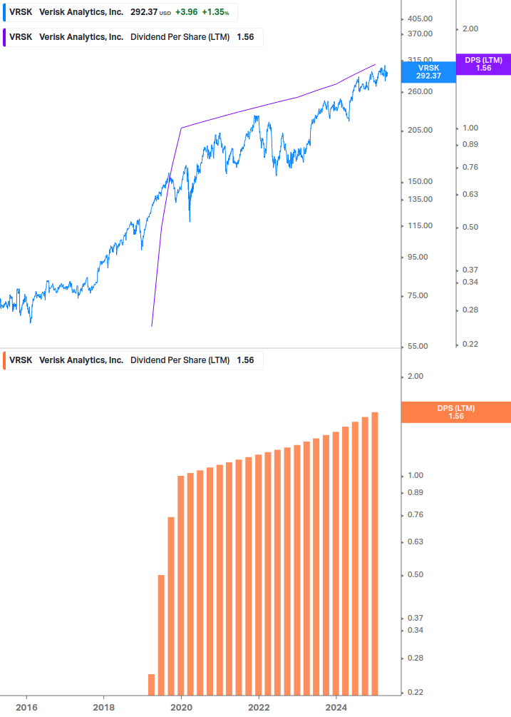 Dividend Growth Chart