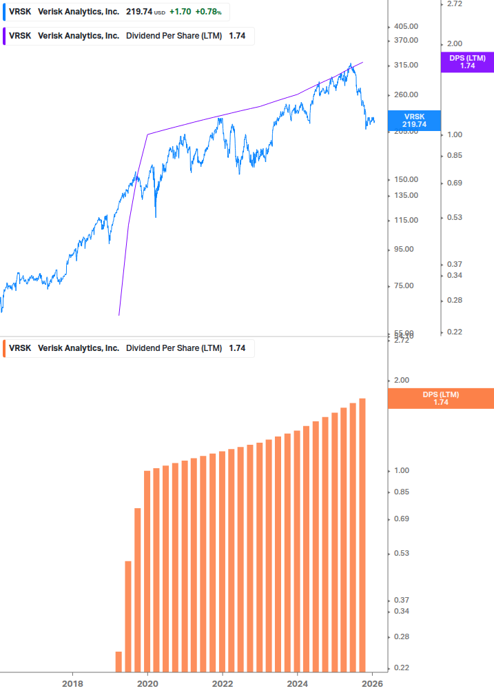 Dividend Growth Chart