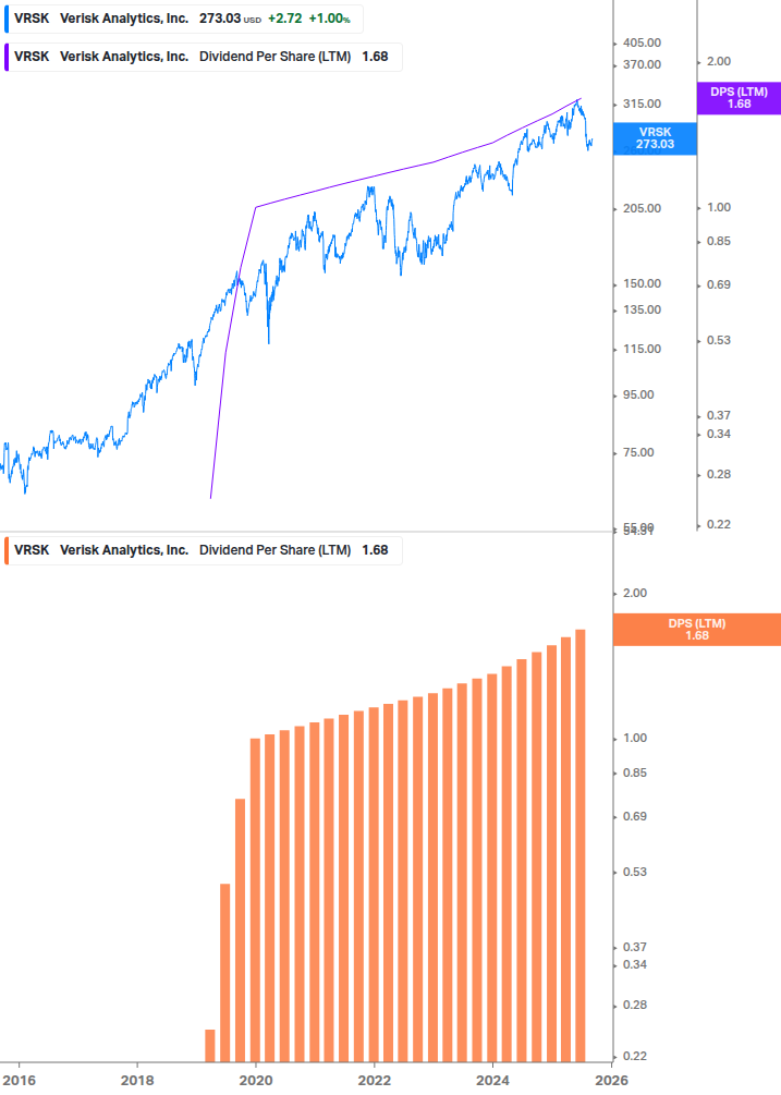 Dividend Growth Chart