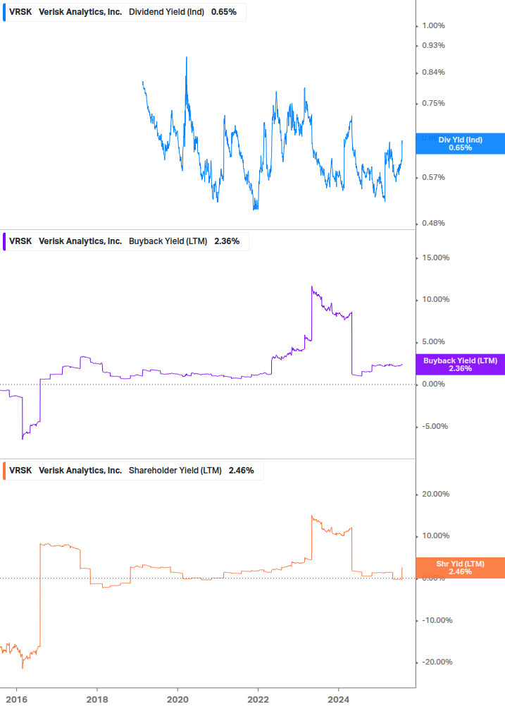 Shareholder Yield Chart