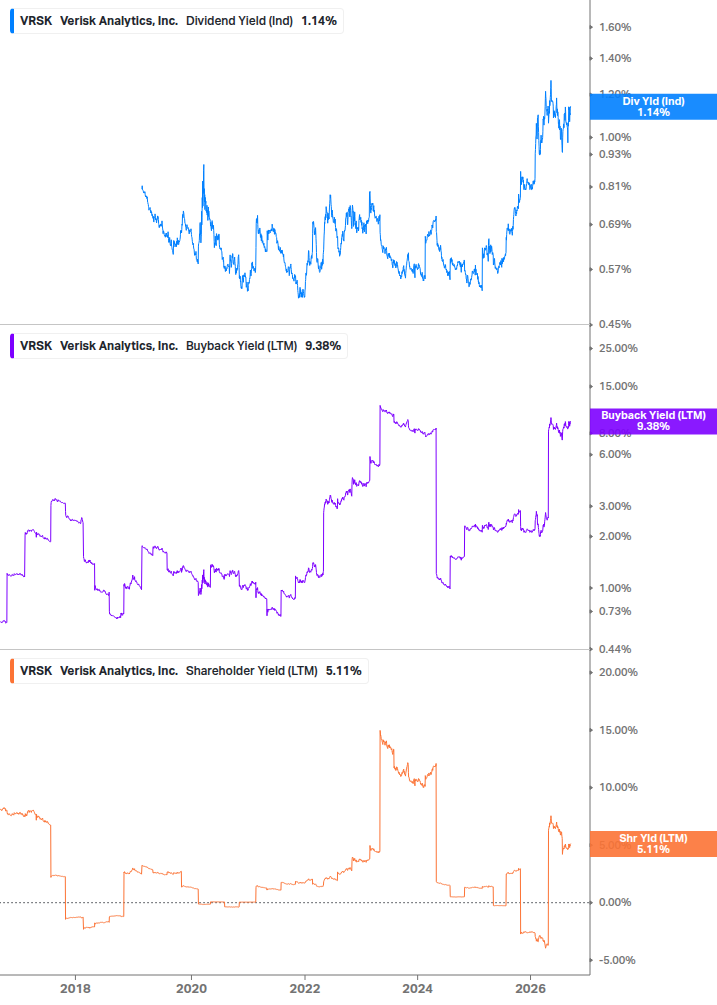 Shareholder Yield Chart