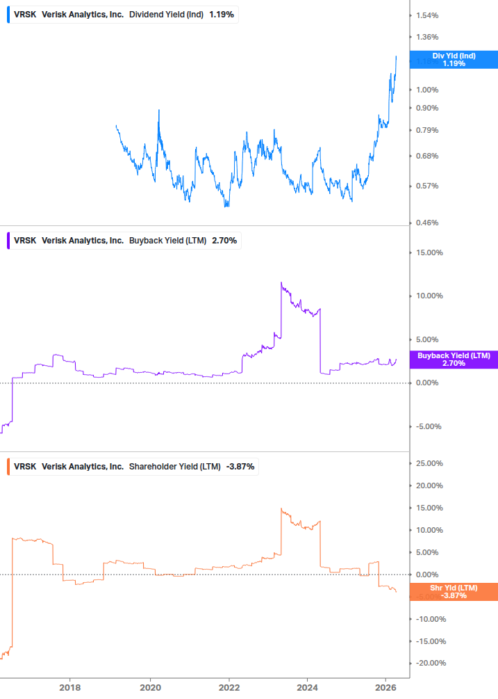 Shareholder Yield Chart