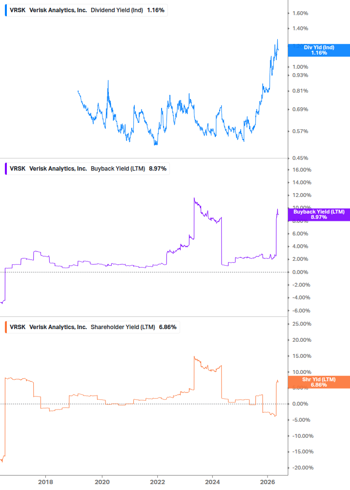 Shareholder Yield Chart