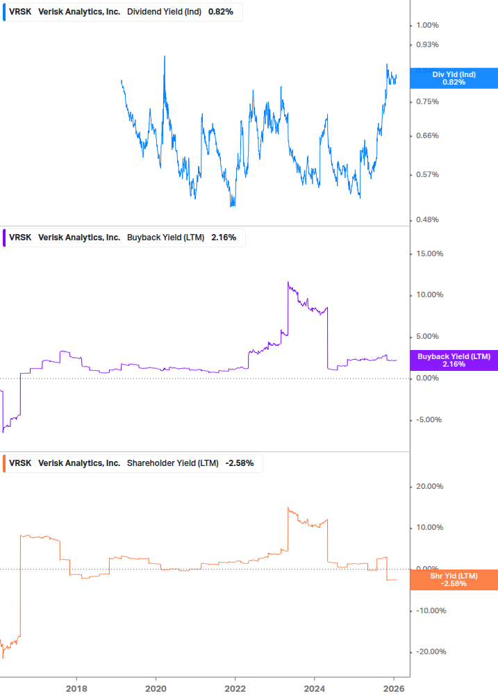 Shareholder Yield Chart