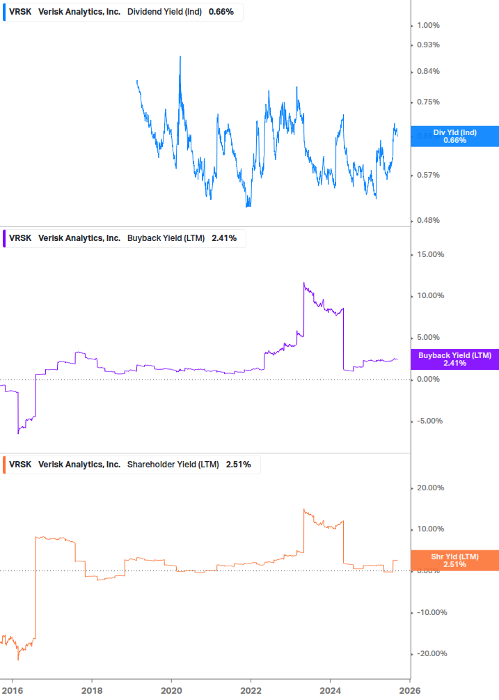 Shareholder Yield Chart