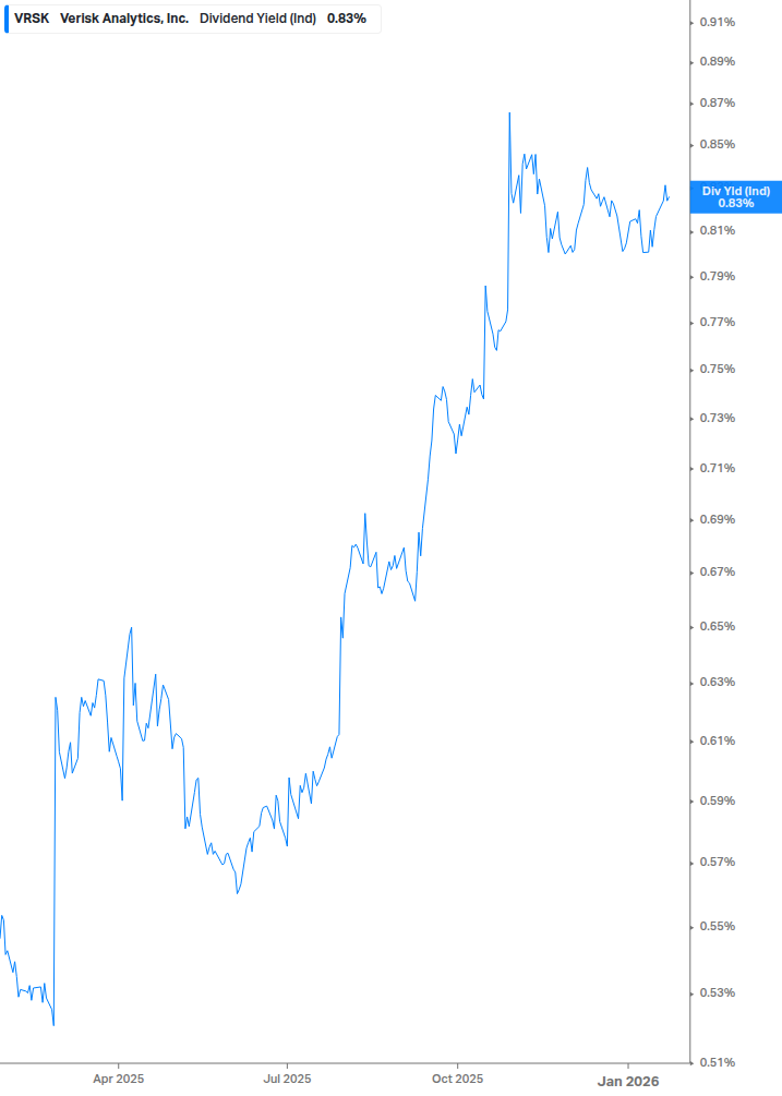 Dividend Yield Chart
