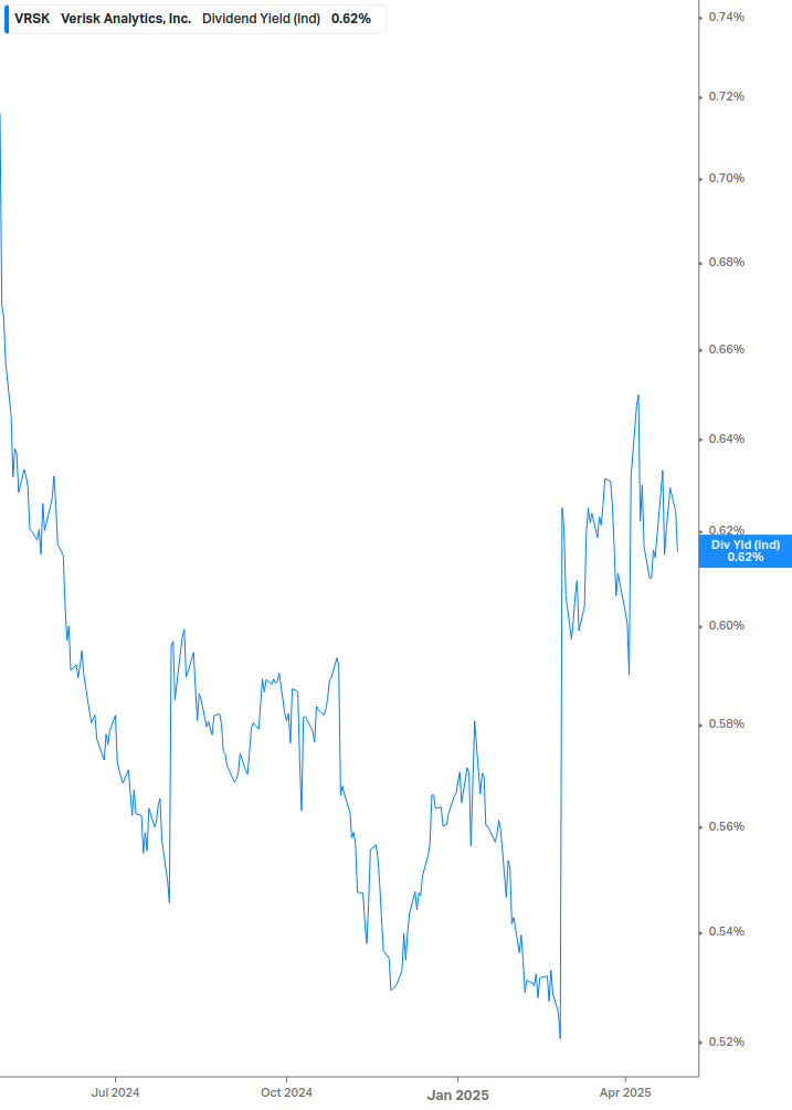 Dividend Yield Chart