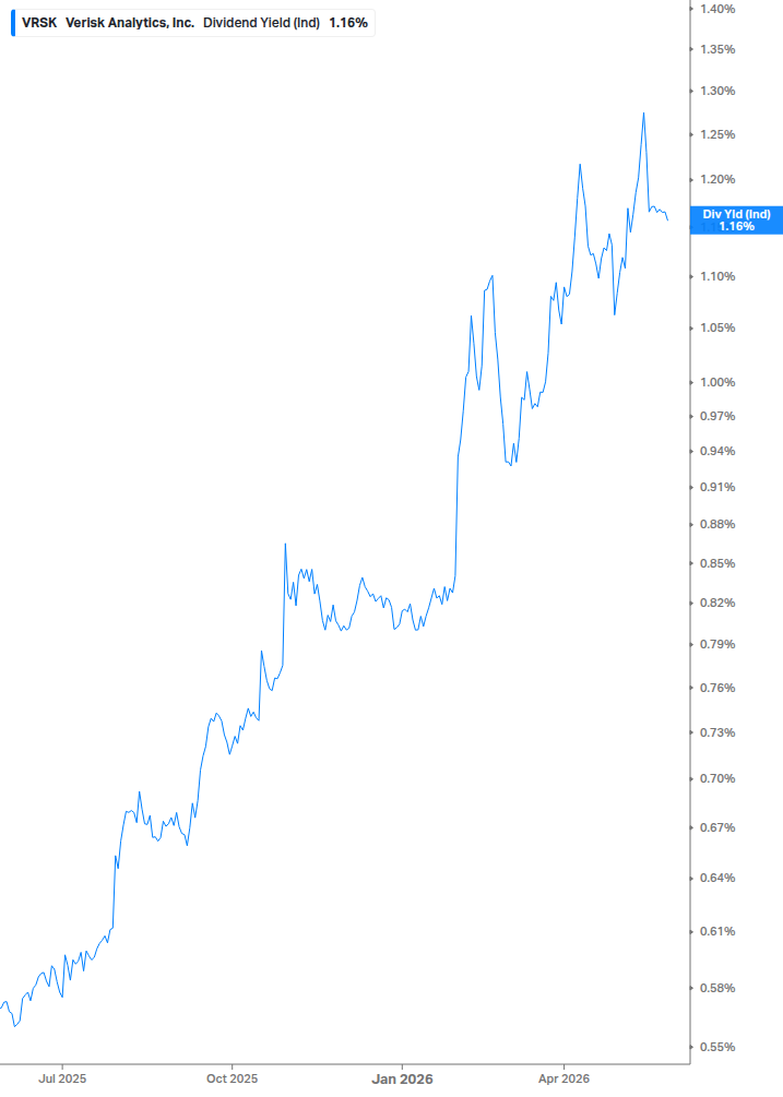 Dividend Yield Chart